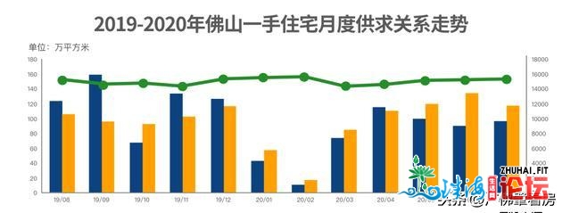 佛山房价涨没有涨？便看那几面