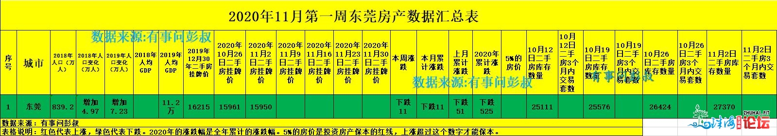 东莞楼市跌降神坛，东莞房价三连跌，11月第一周东莞楼市...