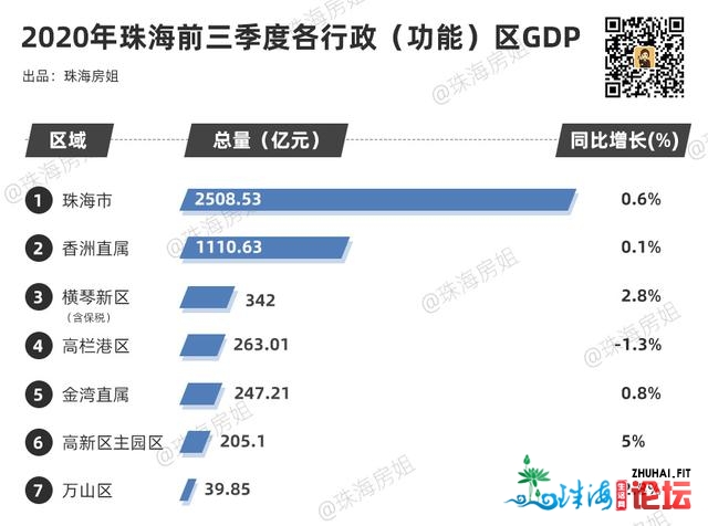 方才，珠海各区前三季度GDP出炉！下新区跑得最快