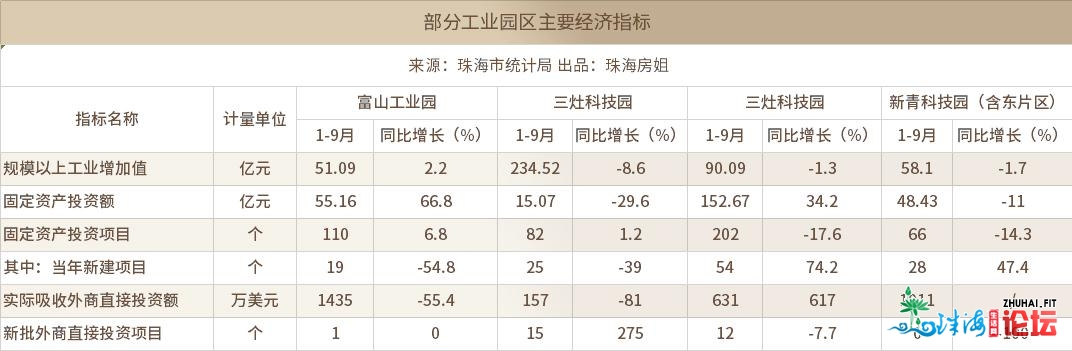 方才，珠海各区前三季度GDP出炉！下新区跑得最快