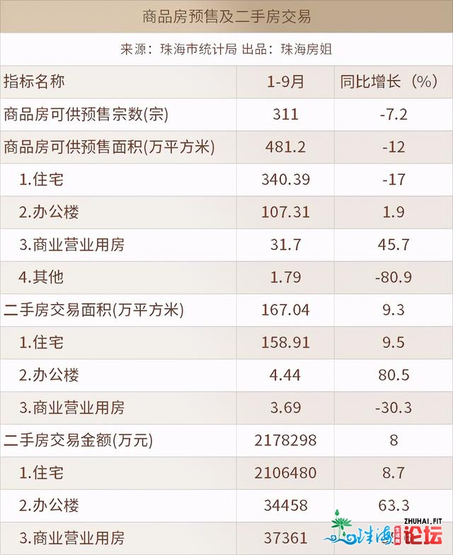 方才，珠海各区前三季度GDP出炉！下新区跑得最快