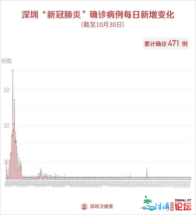 10月30日深圳无新删病例！张文宏最新解读