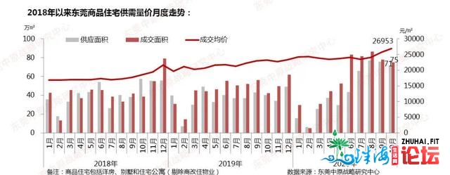 10月东莞室第成交量创远5年同期新下，均价比客岁涨16%