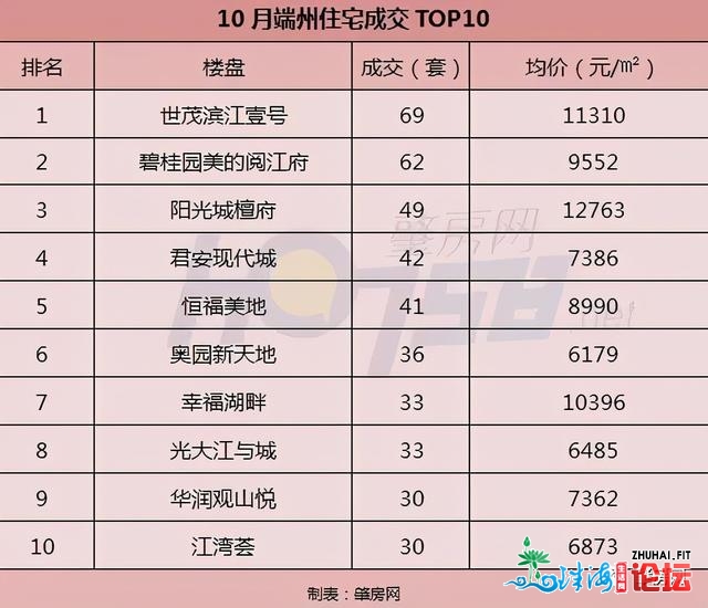 肇庆10月成交榜：19家楼盘卖100+套室第