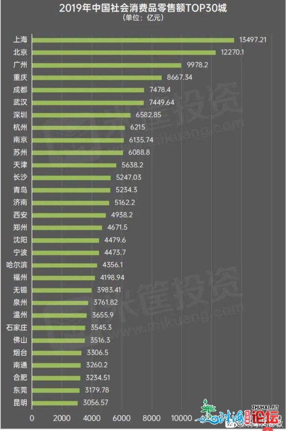 2019年天下社会消耗榜单,堂堂深圳,天下房价排名第一的都会