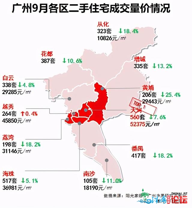 房产年夜V流露：广州楼市涨了半年，借近已到头