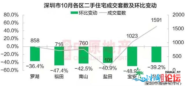 两脚成交迫近5000套枯枯线！深圳房价，伤害的旌旗灯号去了