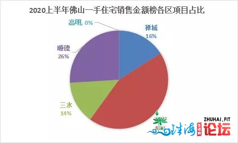 “面击签支”2020上半年佛山商品房项目排止榜