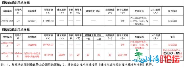 珠海都会阳台又有新变革！将新删贸易、办公、旅店、停...