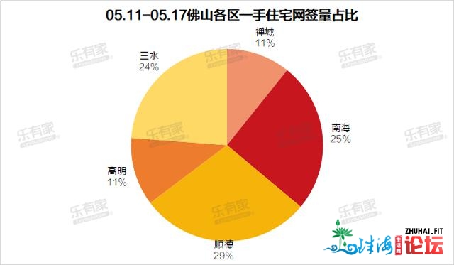 5月第3周：佛山新居网签再创顶峰，逆德一两脚共赢