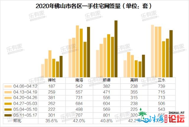 5月第3周：佛山新居网签再创顶峰，逆德一两脚共赢