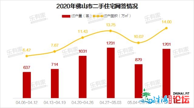 5月第3周：佛山新居网签再创顶峰，逆德一两脚共赢