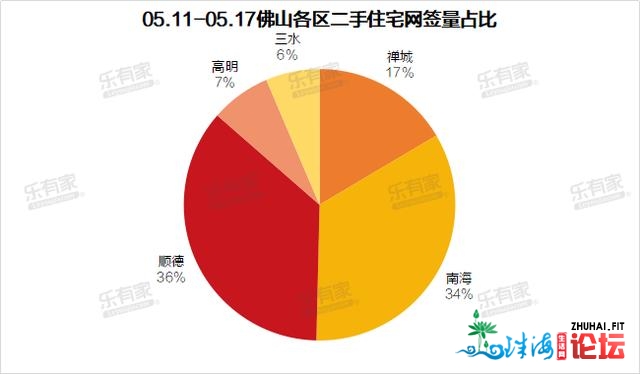 5月第3周：佛山新居网签再创顶峰，逆德一两脚共赢