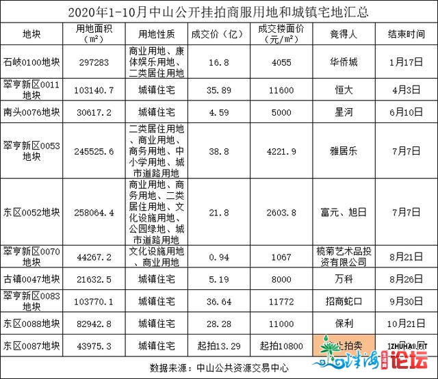 揽金188亿！暴跌483%!前10个月，中山土拍革新多项记载