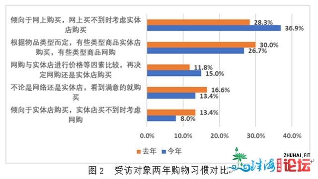 最新阐发数据出炉！面临网购，中隐士更理性浓定