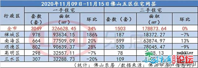 禅乡涨186%！佛山上周新居网签再返3字头 周六单日成交过千