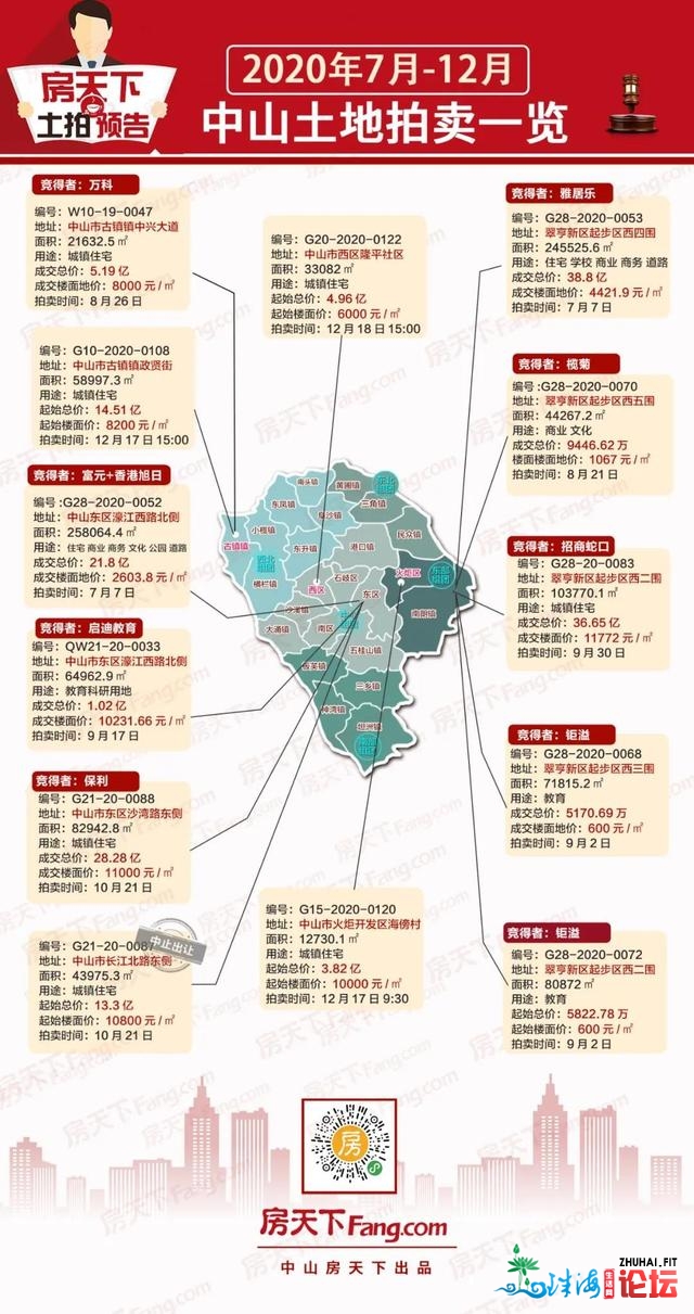 中山年末再现土拍潮！火把、西区、古镇共3宗宅天23.3亿起拍