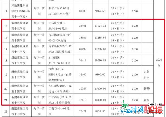 惠州将新删7所九年一向造黉舍！下浑区位图暴光