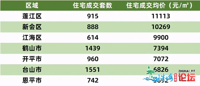 江门三区四市，有几人借购得起楼？