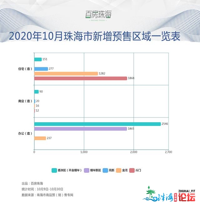 8364套房源年夜补仓！珠海26个项目发证，办公反超室第