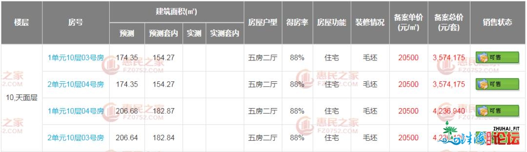 两脚最贵3万+！惠州某盘存案价20500元/㎡，能购获得吗？