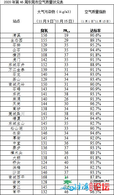 氛围量量周报∣臭氧净化少拆台，东莞又现优秀周-2.jpg