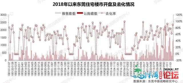 东莞楼市七盘齐开，5盘卖罄！