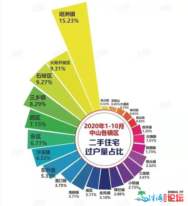 2020前10月中山两脚房过户量占比