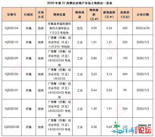 肇庆周报｜肇庆2020年第27周房天产市场周报