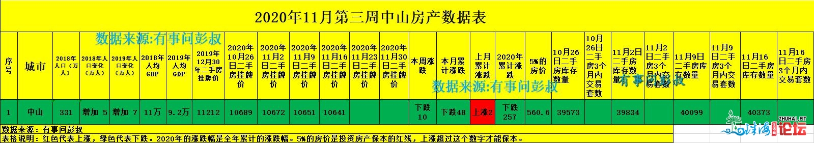 中山房价又跌了，中山炒佃农卖房离场，11月第三周中山楼...