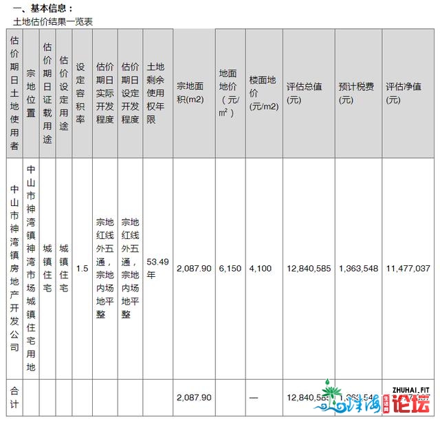 两次挂牌贬价179万！楼里价4100元/仄！神湾那块宅天可否顺遂出让-2.jpg