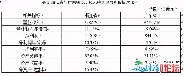 比照浙江战广东的天下500强企业后 我们有了五个发明……-3.jpg