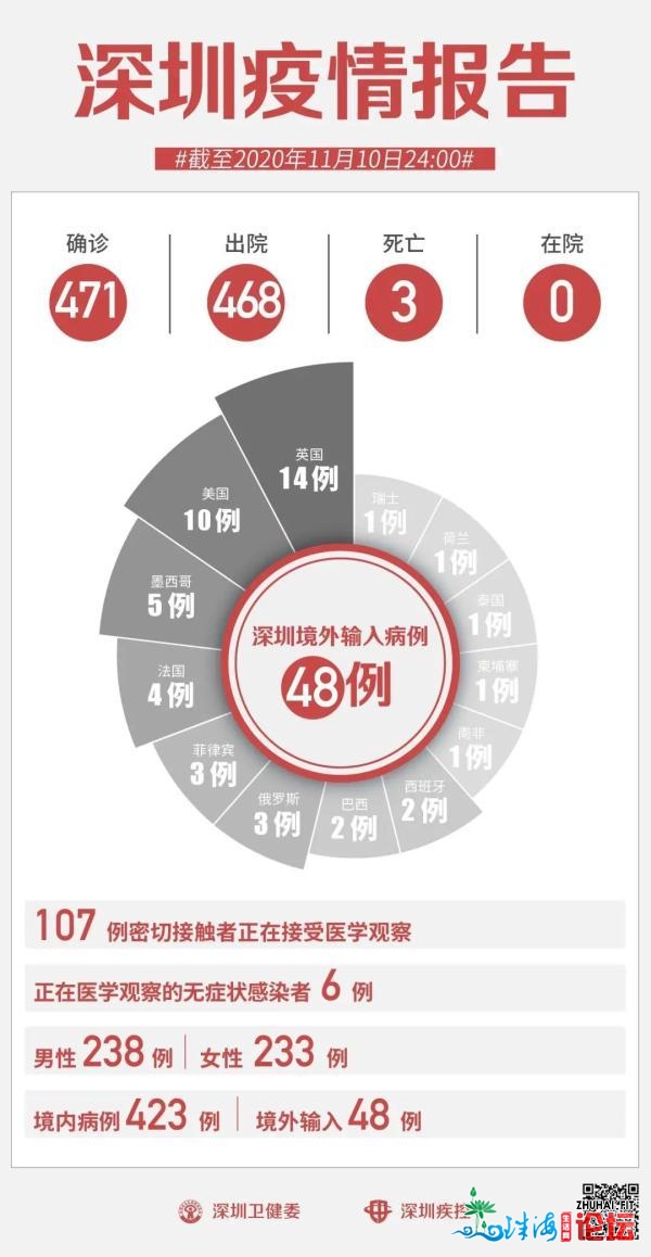 11月10日深圳无新删病例！张文宏收微专提示