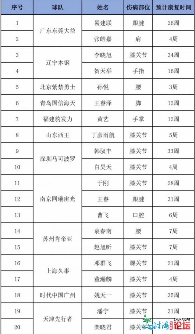 广东男篮迎去坏动静！易建联最新病愈工夫出炉，球迷：...