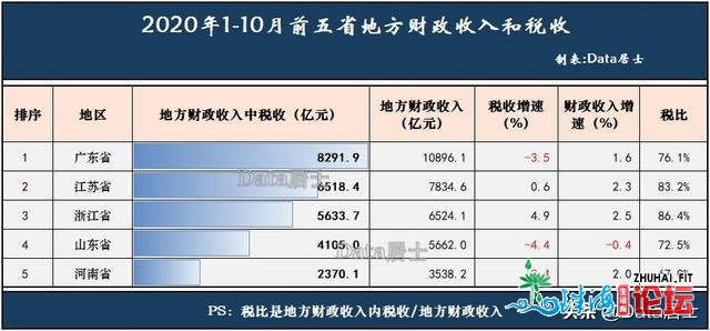 经济前五省2020年1-10月财务支出，广东超万亿、浙江迅猛