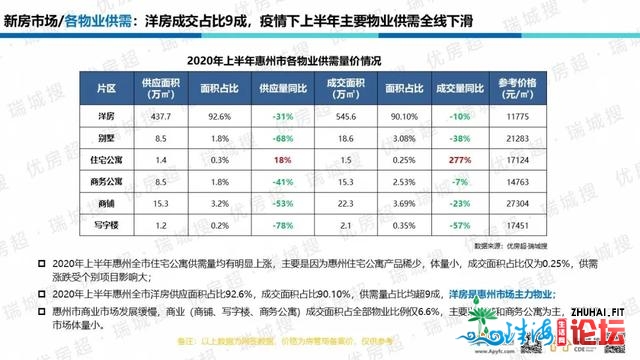 惠州2020年上半年楼市总结及下半年瞻望