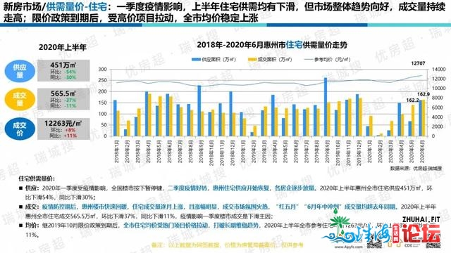 惠州2020年上半年楼市总结及下半年瞻望