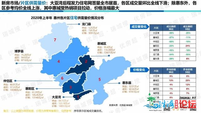 惠州2020年上半年楼市总结及下半年瞻望