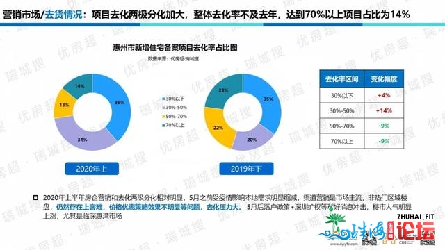 惠州2020年上半年楼市总结及下半年瞻望