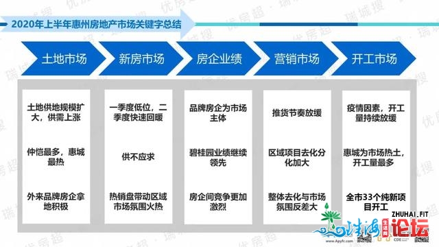 惠州2020年上半年楼市总结及下半年瞻望