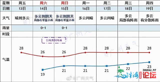 广州气候 | 绘风突变：云、雨、妖风齐上阵