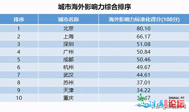 外洋影响力前三！威望陈述解读深圳怎样“圈粉”环球