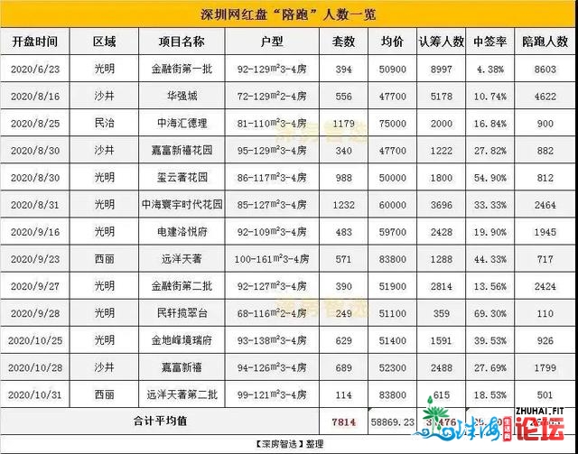 总价2字头起，就可以做深圳豪宅区业主？靠谱吗？