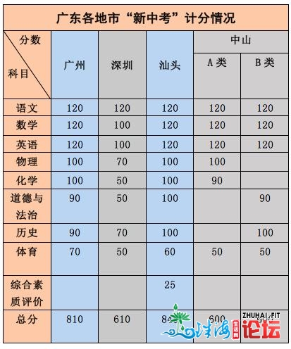 “新中考”怎样做？广东多处所案比照阐发去了