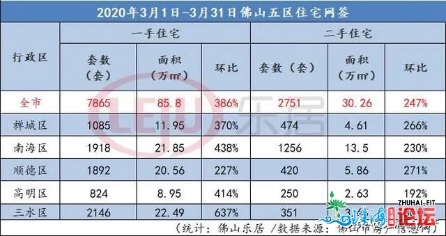 复燃！3月佛山卖房超万套！三火最旺！五区成交TOP10出炉