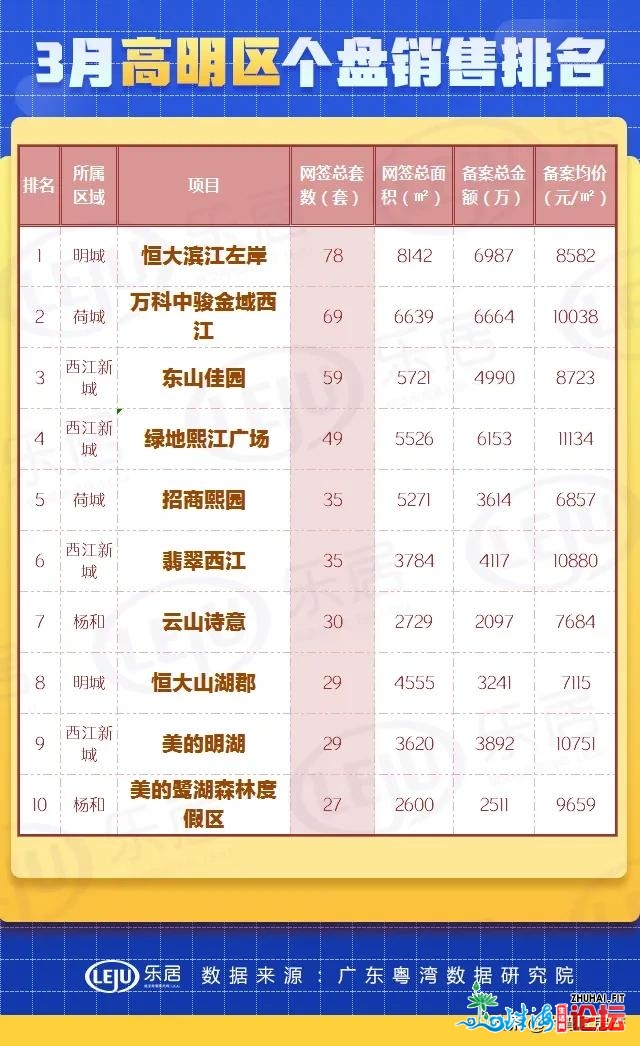 复燃！3月佛山卖房超万套！三火最旺！五区成交TOP10出炉