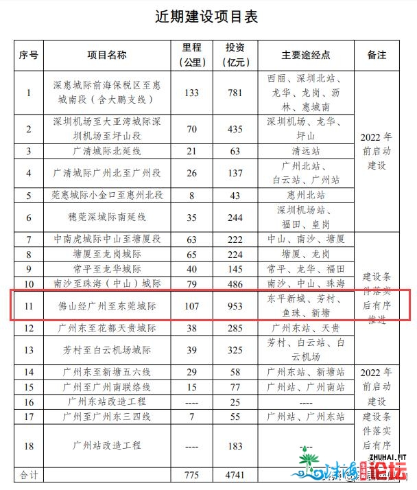 触及6年夜站面！广州28号线佛山干线开端计划暴光！明面抢...