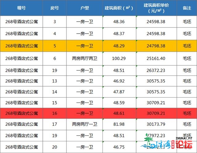 郊区打破4万+/㎡，斗门触顶2万/㎡，珠海2703套新居价钱暴光