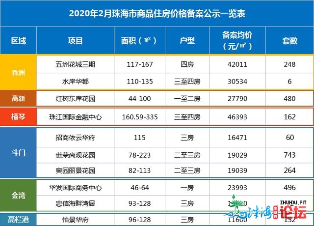 郊区打破4万+/㎡，斗门触顶2万/㎡，珠海2703套新居价钱暴光