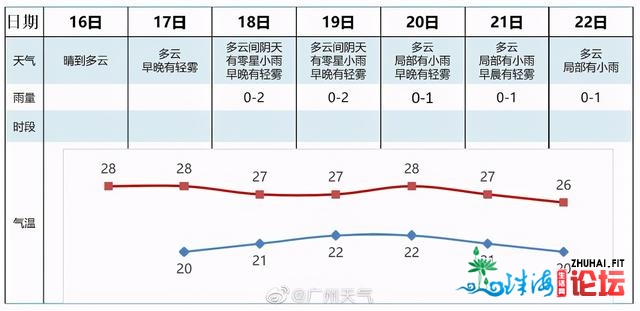 广州气候：欠好意义，30°C下温又去拖进春后腿了